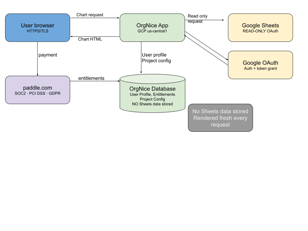 OrgNice data flow diagram: user browser, OrgNice app on GCP us-central1, Google Sheets (read-only OAuth), Google OAuth, Paddle for payments, and the OrgNice database which stores no Sheets data